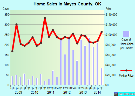 Mayes County,OK real estate house value trend