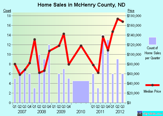 McHenry County,ND real estate house value trend
