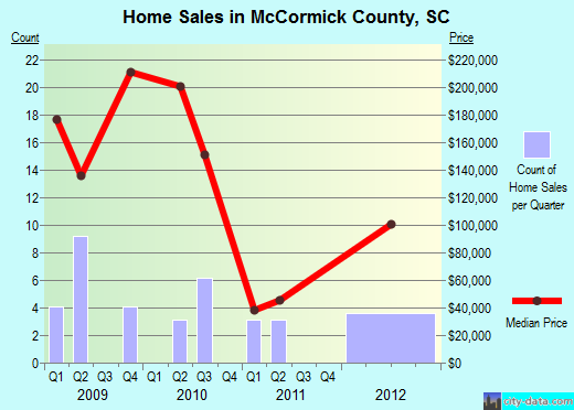 McCormick County,SC real estate house value trend