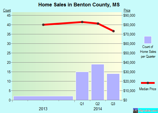 Benton County,TN real estate house value trend