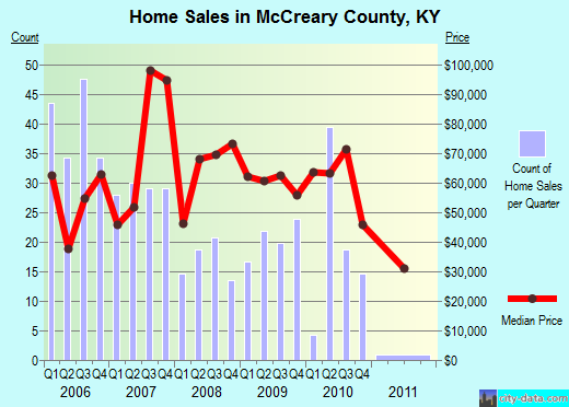 McIntosh County,OK real estate house value trend