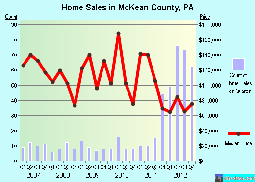 McKean County,PA real estate house value trend