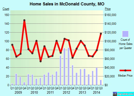 McDonald County,MO real estate house value trend