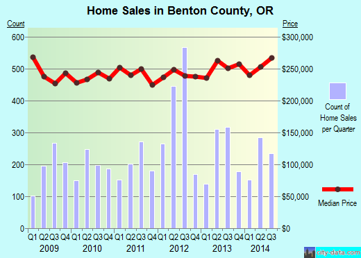 Benton County,OR real estate house value trend