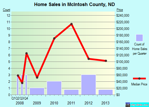 McIntosh County,ND real estate house value trend