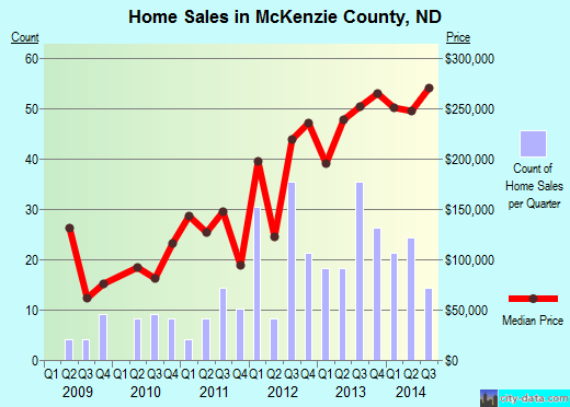 McKenzie County,ND real estate house value trend