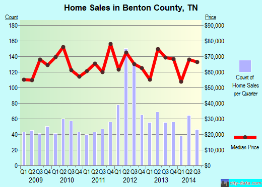 Benzie County,MI real estate house value trend