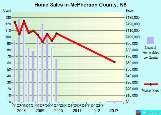 McPherson County,KS real estate house value trend