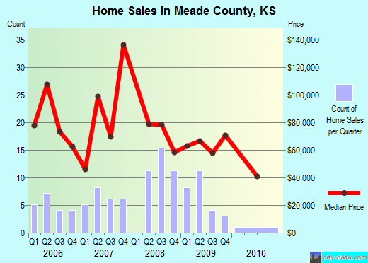 Meade County,KS real estate house value trend