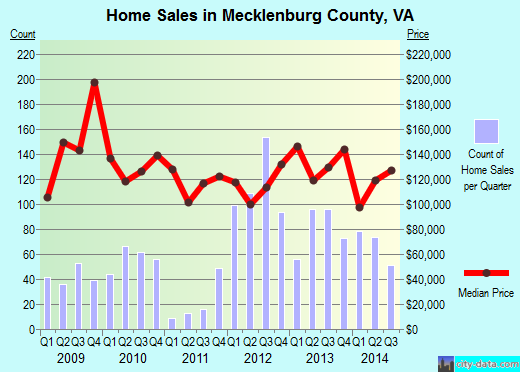 Mecklenburg County,VA real estate house value trend