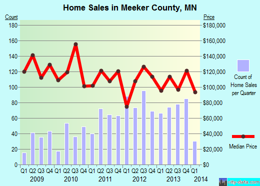Meeker County,MN real estate house value trend
