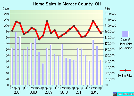 Mercer County,OH real estate house value trend