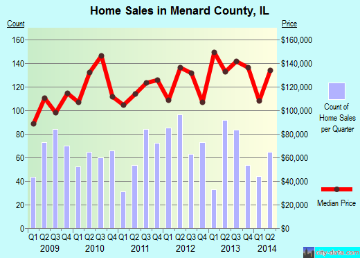 Mercer County,PA real estate house value trend