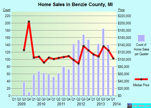 Benzie County,MI real estate house value trend