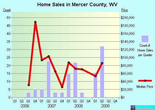 Mercer County,WV real estate house value trend