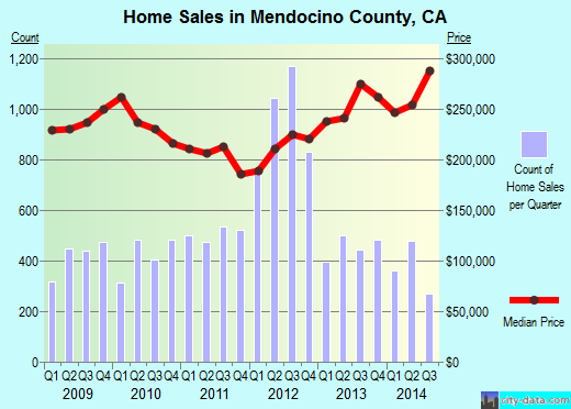 Mendocino County,CA real estate house value trend