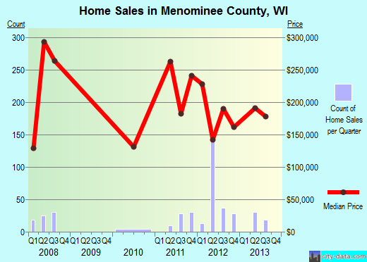 Mesa County,CO real estate house value trend