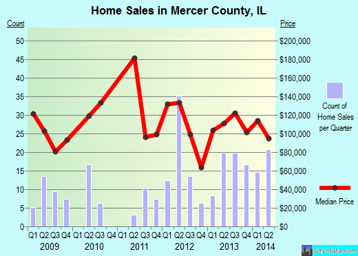 Miami County,IN real estate house value trend