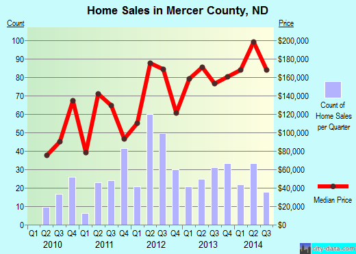 Mercer County,ND real estate house value trend