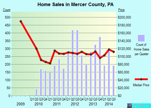 Mercer County,PA real estate house value trend