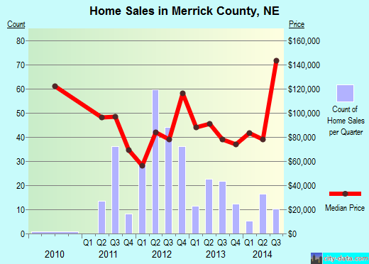 Midland County,TX real estate house value trend