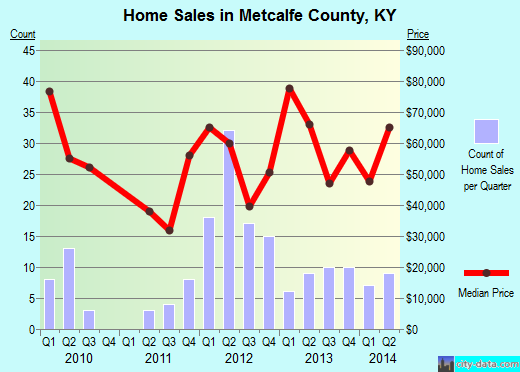 Metcalfe County,KY real estate house value trend