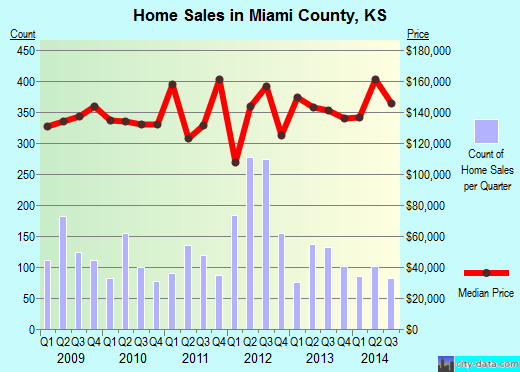 Miller County,AR real estate house value trend
