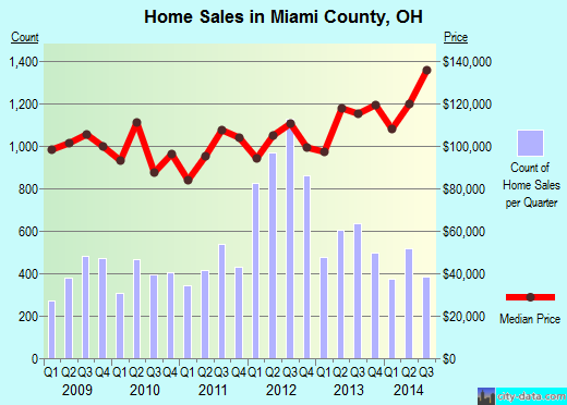 Miami County,OH real estate house value trend