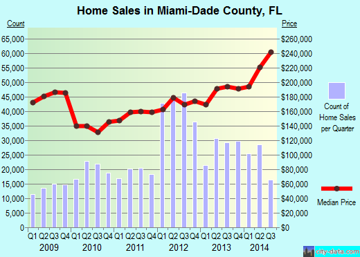 Miami-Dade County,FL real estate house value trend