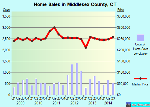 Mills County,IA real estate house value trend