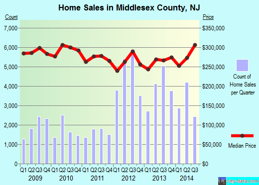 Milwaukee County,WI real estate house value trend