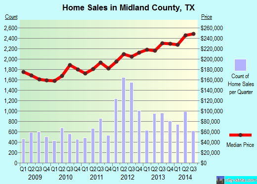 Midland County,TX real estate house value trend
