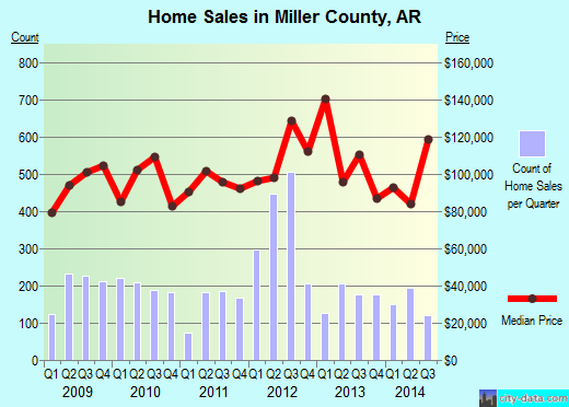 Miller County,AR real estate house value trend