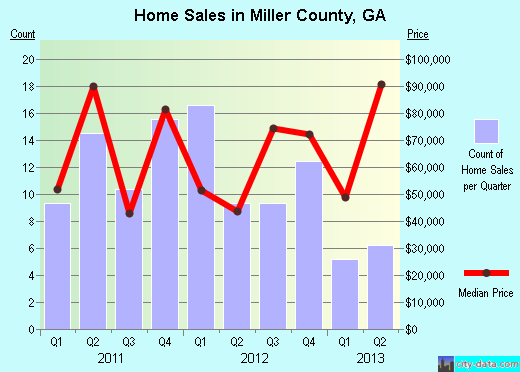 Missaukee County,MI real estate house value trend