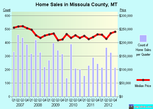Missoula County,MT real estate house value trend