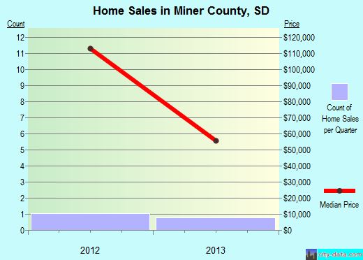 Mitchell County,IA real estate house value trend