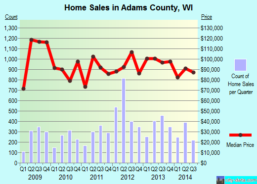 Adams County,WI real estate house value trend