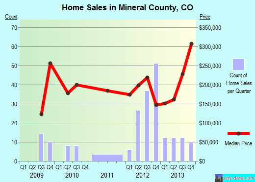Mineral County,CO real estate house value trend