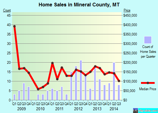 Mitchell County,NC real estate house value trend