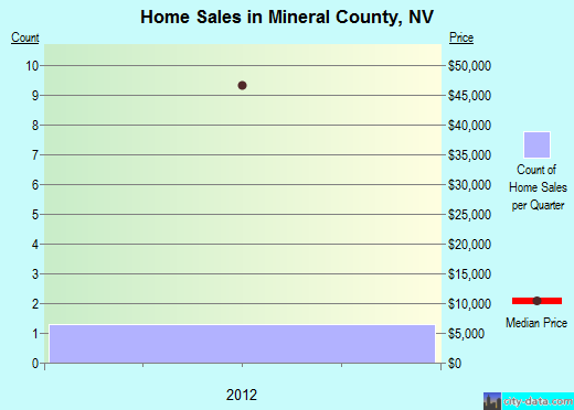 Mitchell County,TX real estate house value trend