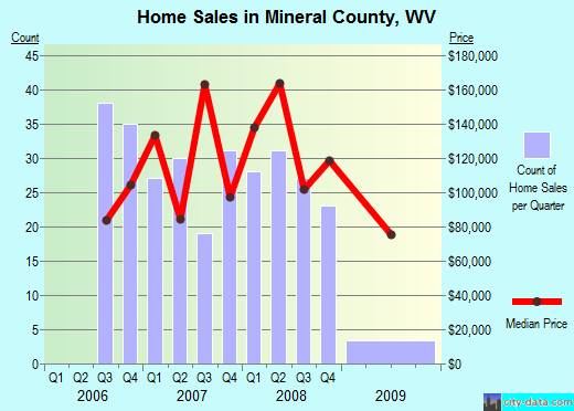 Mobile County,AL real estate house value trend