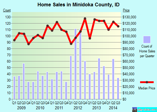 Moffat County,CO real estate house value trend