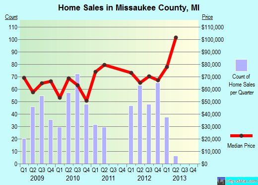 Missaukee County,MI real estate house value trend