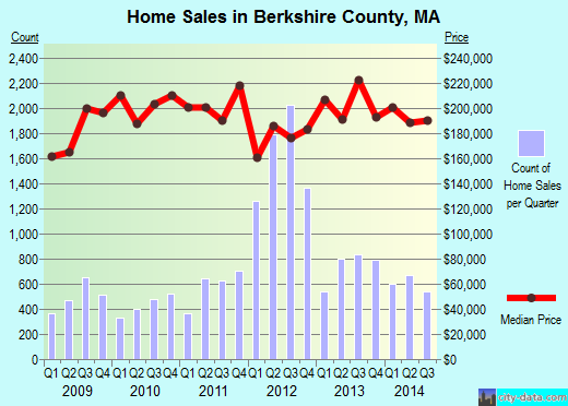 Berkshire County,MA real estate house value trend