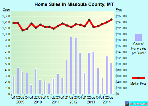 Missoula County,MT real estate house value trend