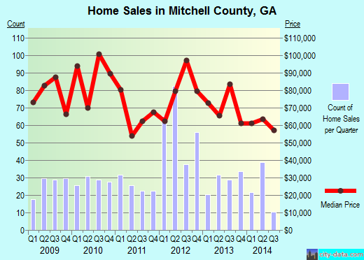 Mitchell County,GA real estate house value trend