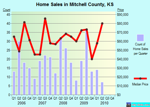 Monroe County,AR real estate house value trend