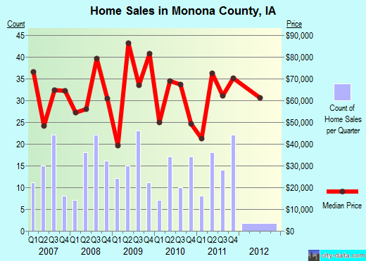 Monroe County,NY real estate house value trend