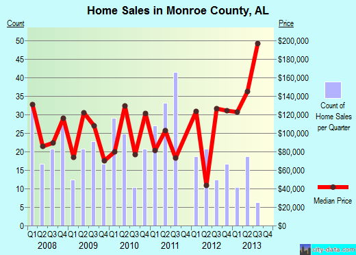 Monroe County,PA real estate house value trend