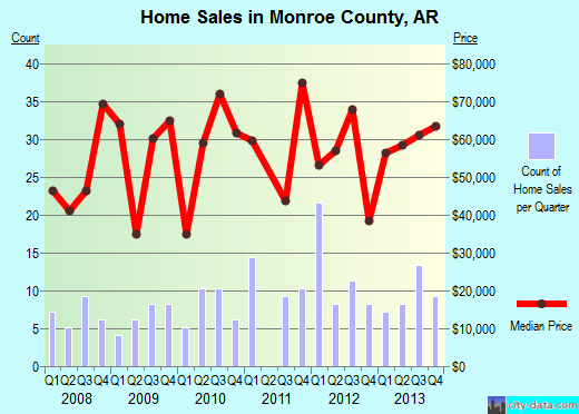 Monroe County,TN real estate house value trend